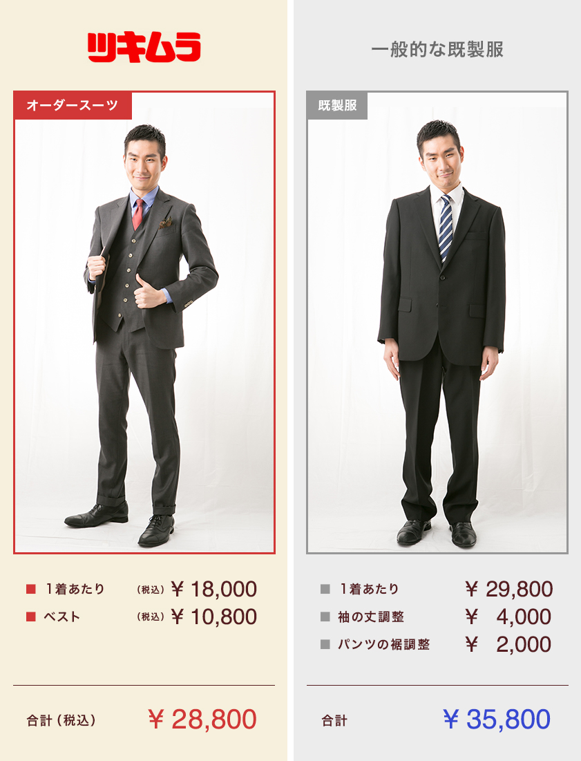 ツキムラ オーダースーツ ■ 1着あたり(税込)¥18,000■ ベスト(税込)¥10,800合計(税込)¥28,800 一般的な既製服 既製服 ■ 1着あたり¥29,800■ 袖の丈調整¥4,000 ■ パンツの裾調整¥2,000 合計¥ 35,800