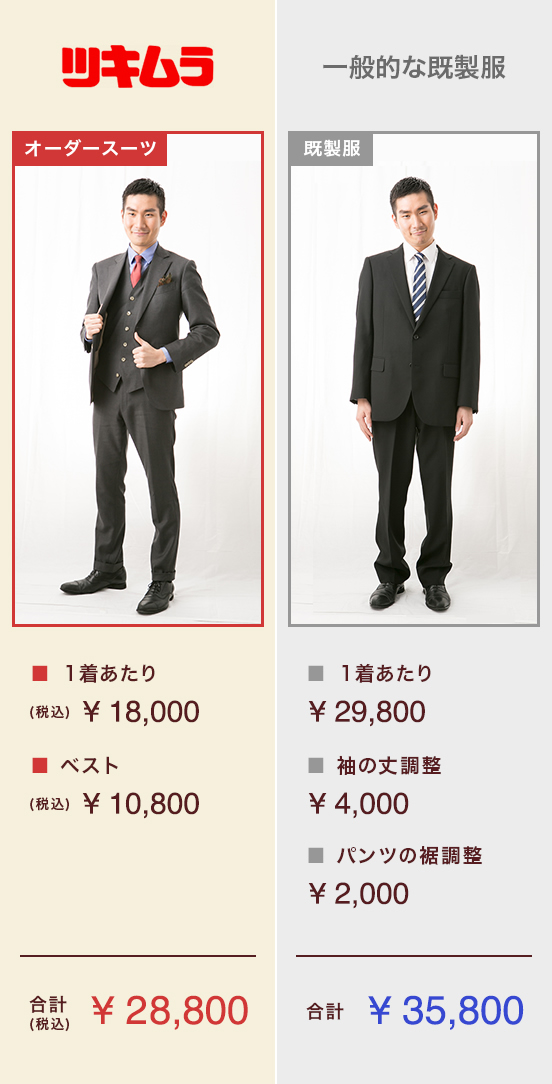 ツキムラ オーダースーツ ■ 1着あたり(税込)¥18,000■ ベスト(税込)¥10,800合計(税込)¥28,800 一般的な既製服 既製服 ■ 1着あたり¥29,800■ 袖の丈調整¥4,000 ■ パンツの裾調整¥2,000 合計¥ 35,800