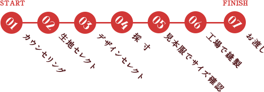 01カウセリング 02生地セレクト 03デザインセレクト 04採 寸 05見本服でサイズ確認 06工場で縫製 07お渡し FINISH
